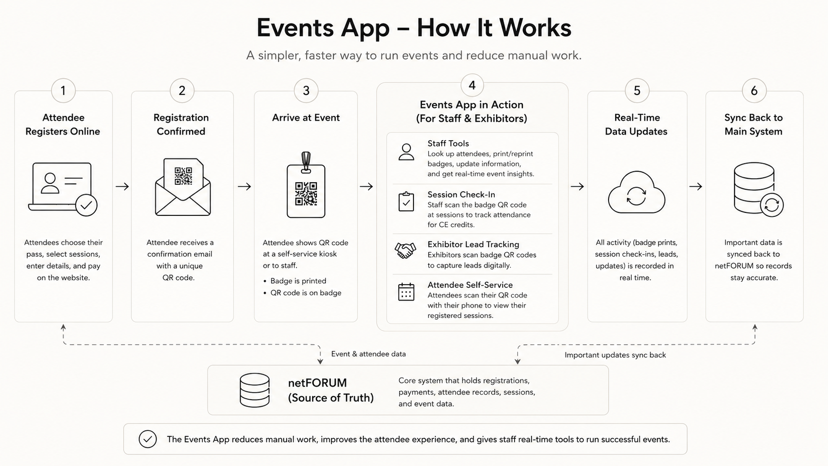 Simple Events App process flow showing website registration, QR code generation, badge printing, session tracking, and sync back to netFORUM.