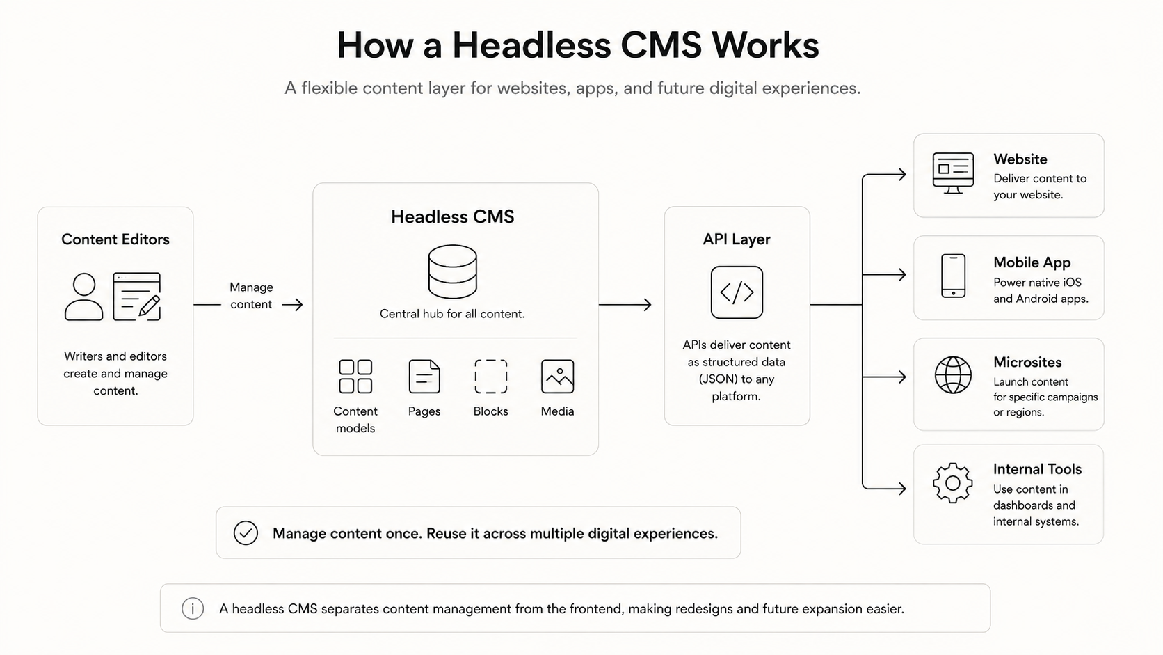 Diagram showing how a headless CMS can connect to multiple frontends and apps through APIs.